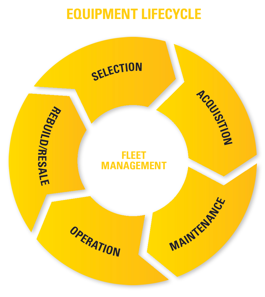 equipment lifecycle infographic