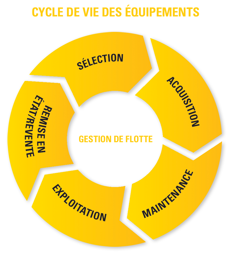 infographic of the lifecycle of construction equipment