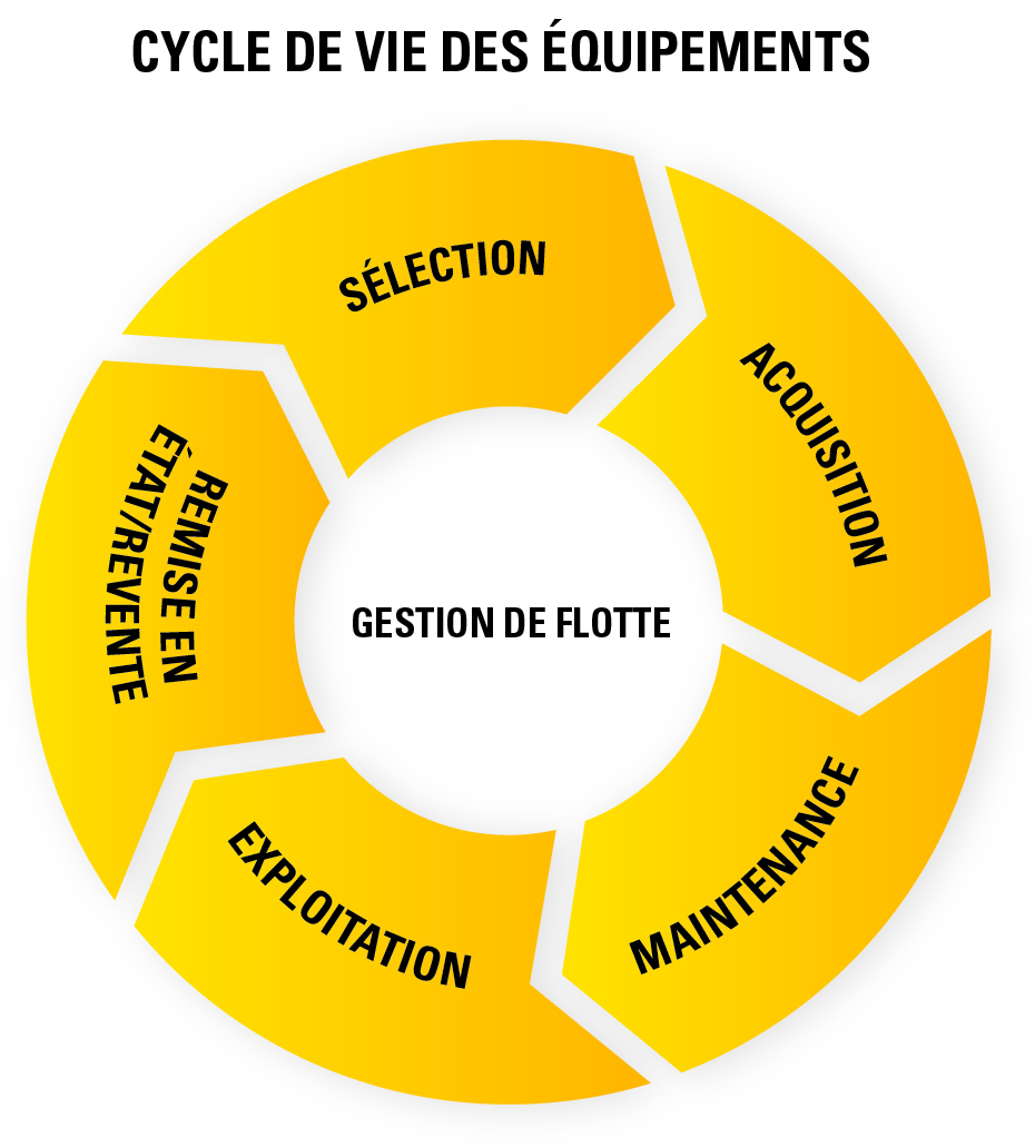 GESTION DES ÉQUIPEMENTS